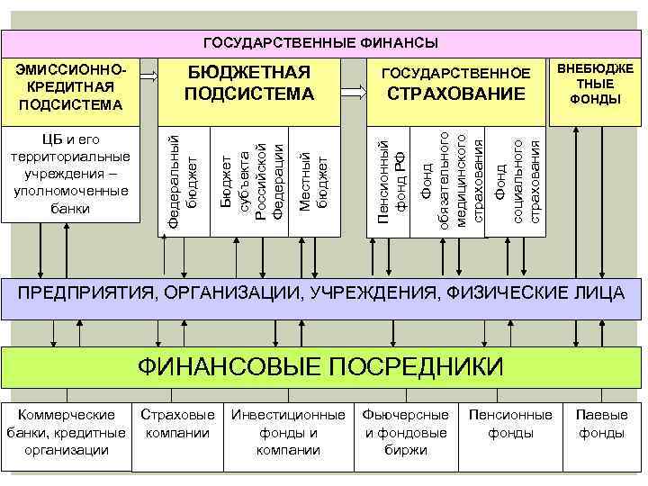 ГОСУДАРСТВЕННЫЕ ФИНАНСЫ ГОСУДАРСТВЕННОЕ ВНЕБЮДЖЕ ТНЫЕ ФОНДЫ Фонд социального страхования Фонд обязательного медицинского страхования СТРАХОВАНИЕ