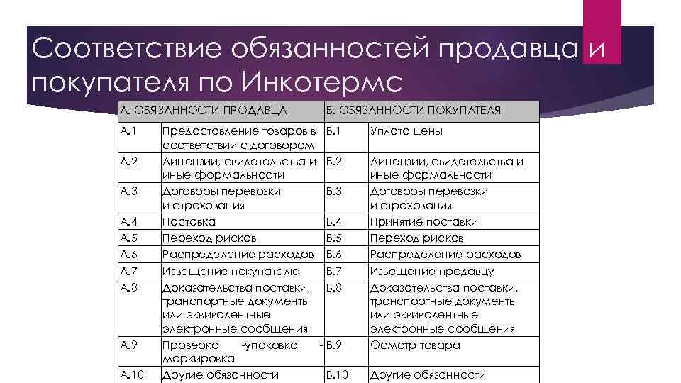 Соответствие обязанностей продавца и покупателя по Инкотермс А. ОБЯЗАННОСТИ ПРОДАВЦА А. 1 А. 2