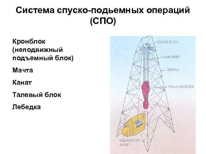Система спуско-подьемных операций (СПО) Кронблок (неподвижный подъемный блок) Мачта Канат Талевый блок Лебедка 