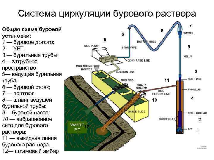 Схема циркуляции бурового раствора