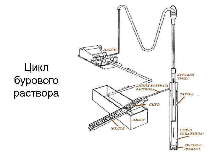 Цикл бурового раствора 