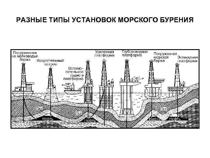 РАЗНЫЕ ТИПЫ УСТАНОВОК МОРСКОГО БУРЕНИЯ 
