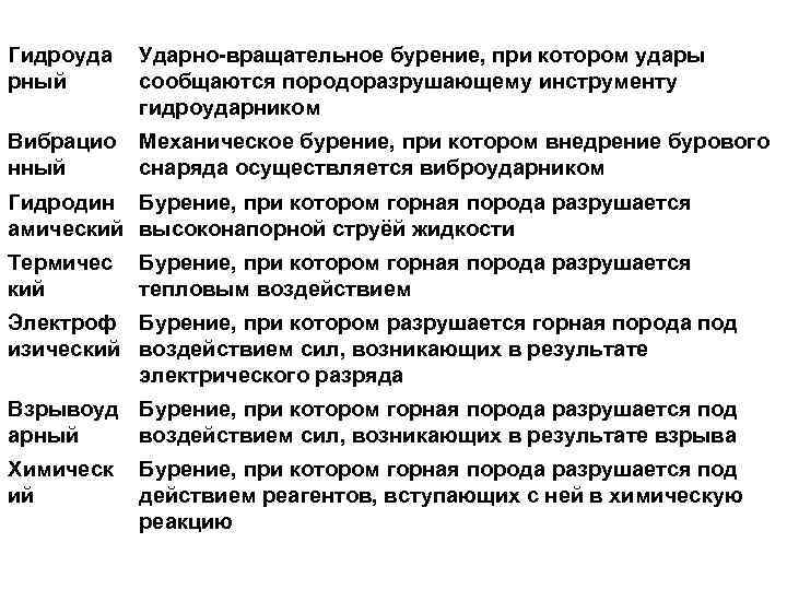 Гидроуда рный Ударно-вращательное бурение, при котором удары сообщаются породоразрушающему инструменту гидроударником Вибрацио нный Механическое
