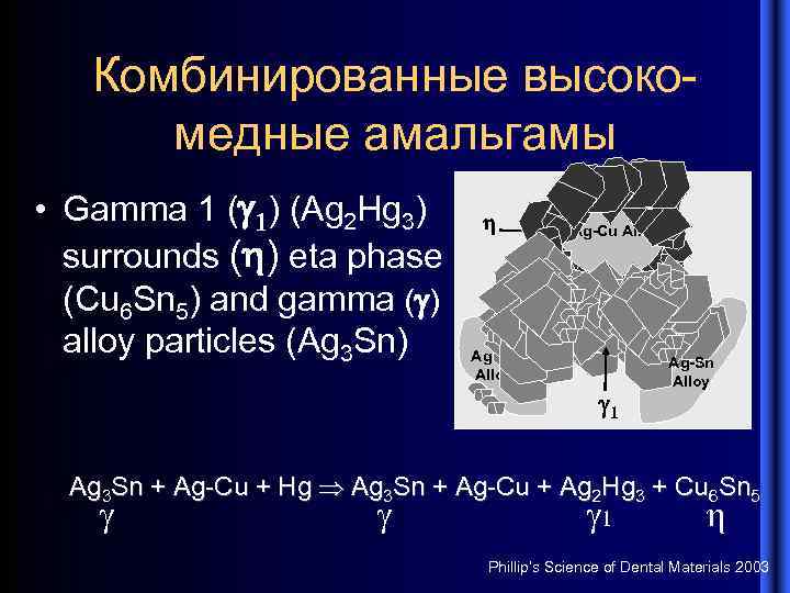 Комбинированные высокомедные амальгамы • Gamma 1 ( 1) (Ag 2 Hg 3) surrounds (