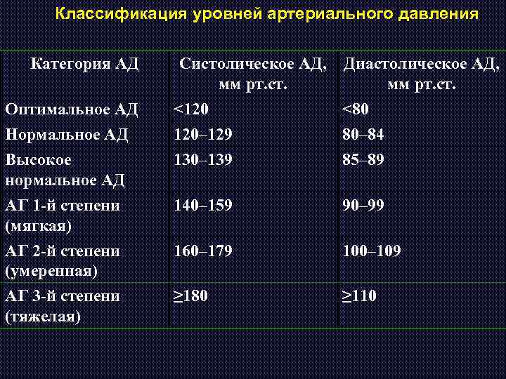 Классификация уровней артериального давления Категория АД Оптимальное АД Нормальное АД Систолическое АД, Диастолическое АД,
