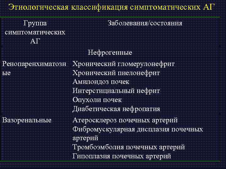 Этиологическая классификация симптоматических АГ Группа симптоматических АГ Заболевания/состояния Нефрогенные Ренопаренхиматозн Хронический гломерулонефрит ые Хронический