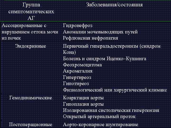Группа симптоматических АГ Заболевания/состояния Ассоциированные с Гидронефроз нарушением оттока мочи Аномалии мочевыводящих путей из