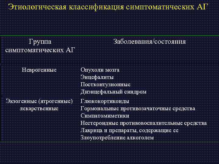Этиологическая классификация симптоматических АГ Группа симптоматических АГ Неврогенные Экзогенные (ятрогенные) лекарственные Заболевания/состояния Опухоли мозга
