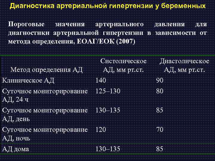 Диагностика артериальной гипертензии у беременных Пороговые значения артериального давления для диагностики артериальной гипертензии в