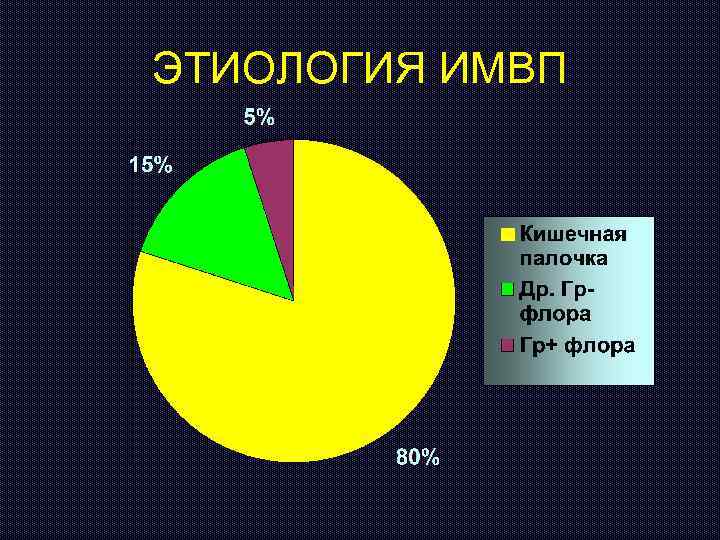 ЭТИОЛОГИЯ ИМВП 
