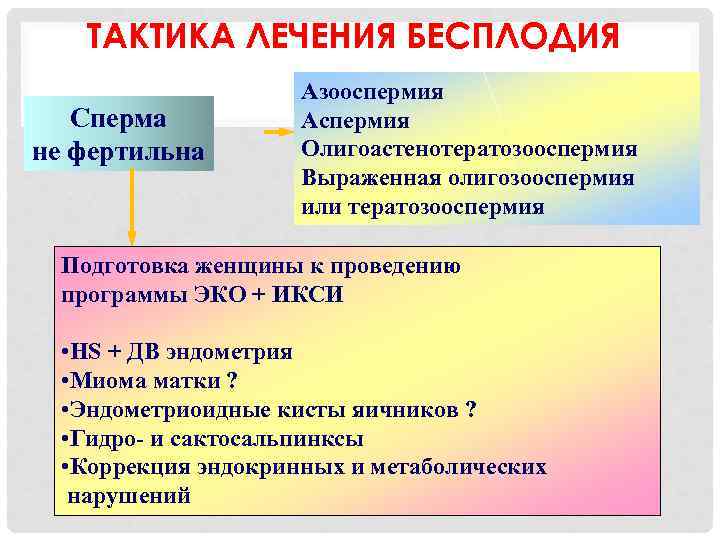 ТАКТИКА ЛЕЧЕНИЯ БЕСПЛОДИЯ Сперма не фертильна Азооспермия Аспермия Олигоастенотератозооспермия Выраженная олигозооспермия или тератозооспермия Подготовка