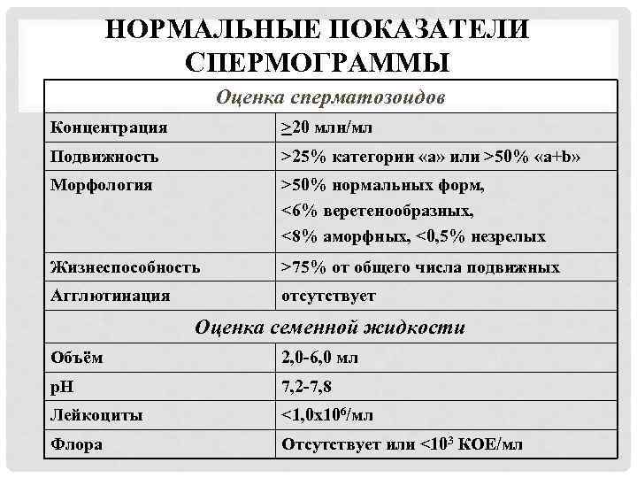 НОРМАЛЬНЫЕ ПОКАЗАТЕЛИ СПЕРМОГРАММЫ Оценка сперматозоидов Концентрация >20 млн/мл Подвижность >25% категории «a» или >50%