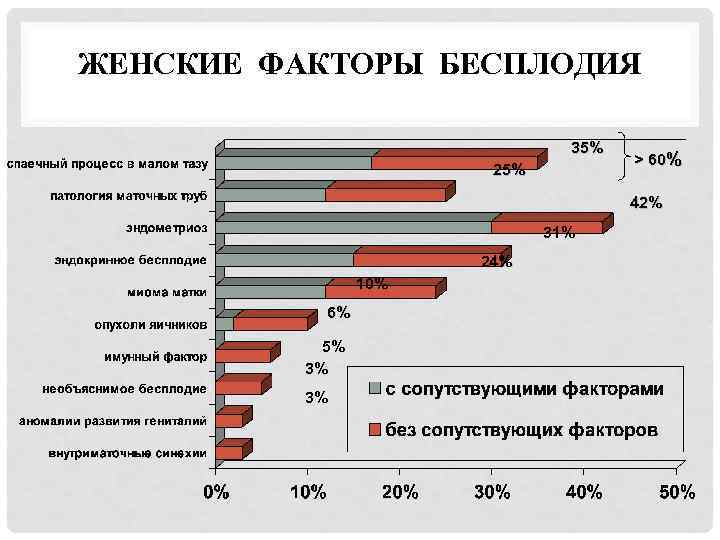 ЖЕНСКИЕ ФАКТОРЫ БЕСПЛОДИЯ 35% 25% > 6 0% 42% 31% 24% 10% 6% 5%
