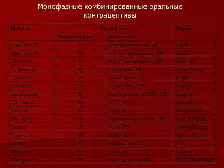 Монофазные комбинированные оральные контрацептивы Препарат Состав, мкг Этинилэстрадиол Фирма Прогестоген Демулен 1/35 35 этинодиола