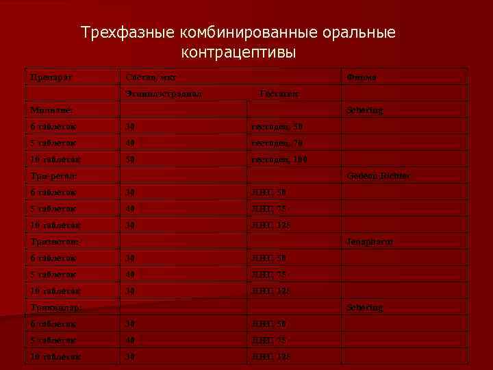 Трехфазные комбинированные оральные контрацептивы Препарат Состав, мкг Этинилэстрадиол Фирма Гестаген Милване: Schering 6 таблеток