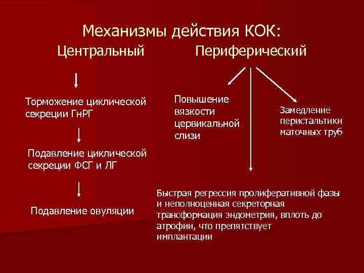 План беседы о методах контрацепции