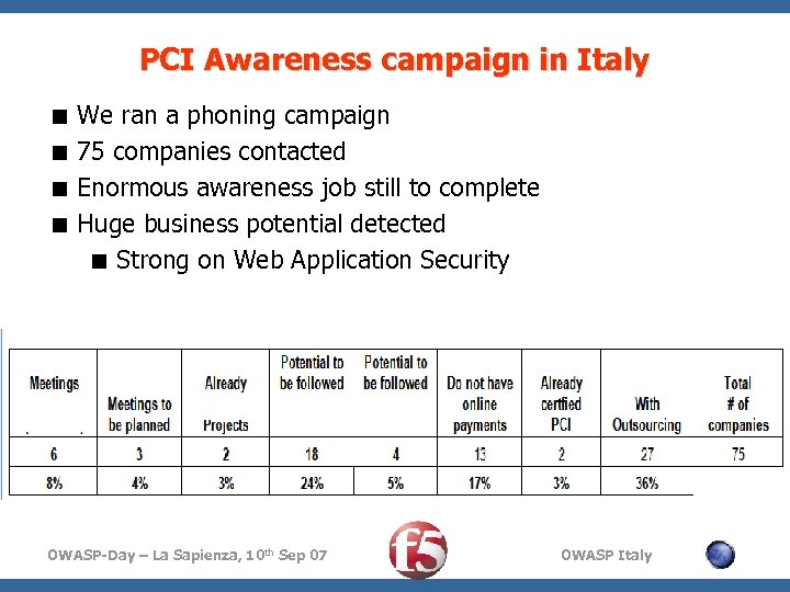 PCI Awareness campaign in Italy < We ran a phoning campaign < 75 companies