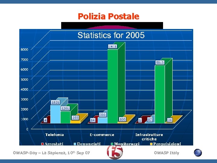 Polizia Postale Statistics for 2005 OWASP-Day – La Sapienza, 10 th Sep 07 OWASP