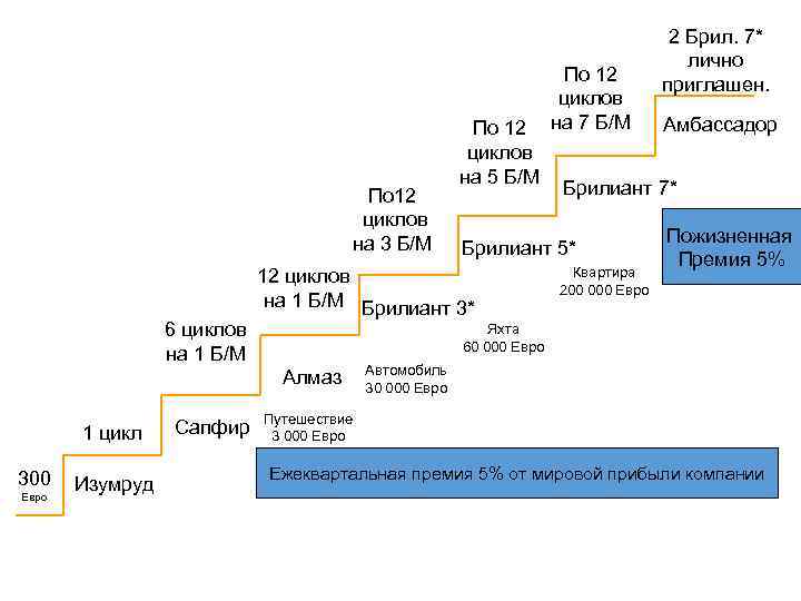 По 12 циклов на 3 Б/М 6 циклов на 1 Б/М 300 Евро Изумруд