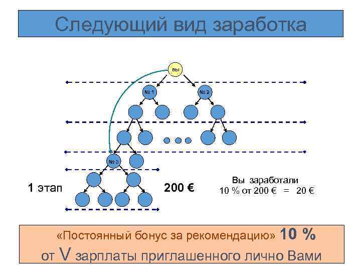 Следующий вид заработка вы № 1 № 2 № 3 1 этап 200 €