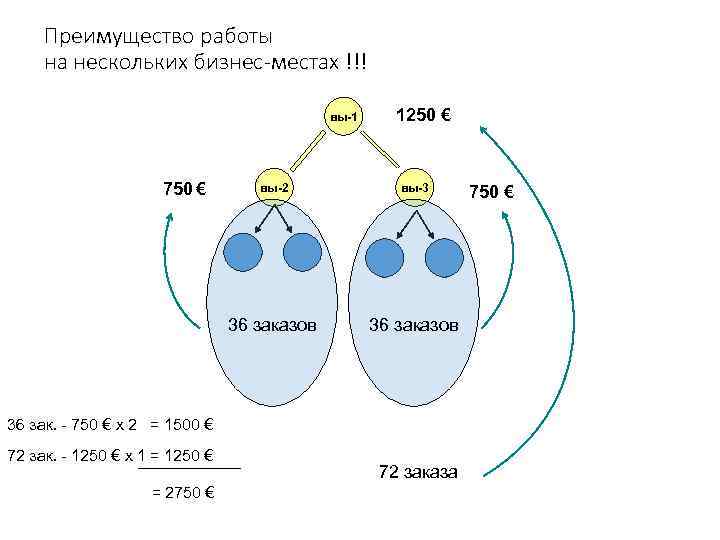 Преимущество работы на нескольких бизнес-местах !!! вы-1 750 € 1250 € вы-2 вы-3 36