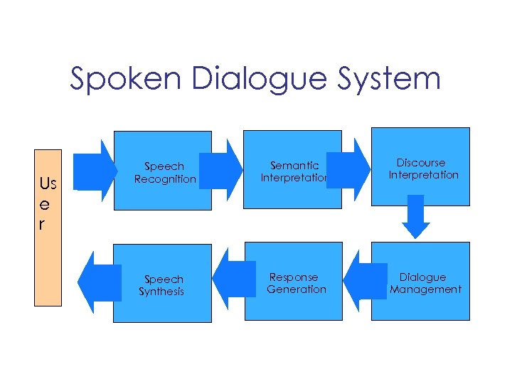 Spoken Dialogue System Us e r Speech Recognition Speech Synthesis Semantic Interpretation Discourse Interpretation