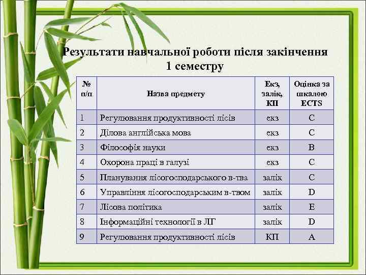 Результати навчальної роботи після закінчення 1 семестру № п/п Назва предмету Екз, залік, КП