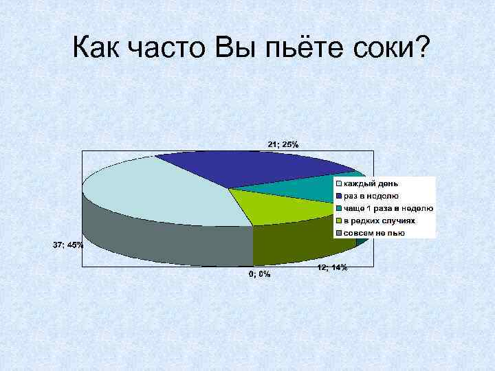  Как часто Вы пьёте соки? 