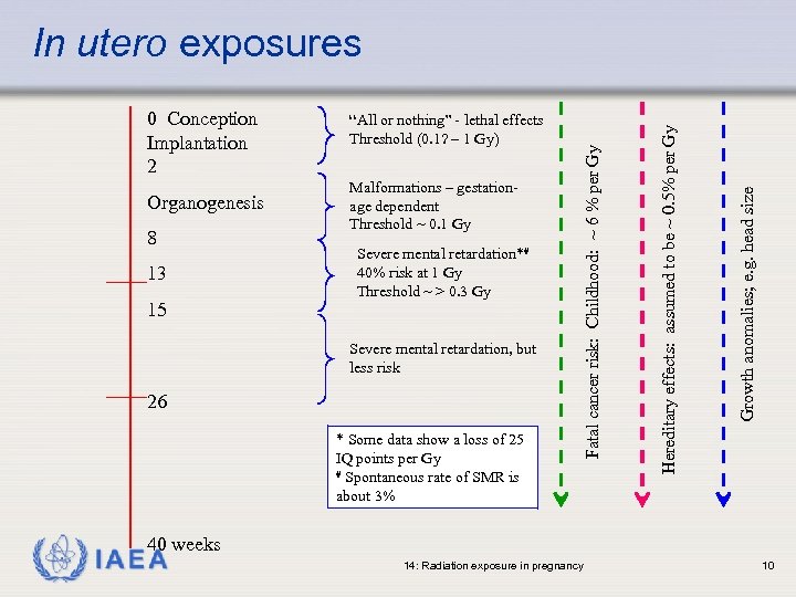 8 13 15 Malformations – gestationage dependent Threshold ~ 0. 1 Gy Severe mental