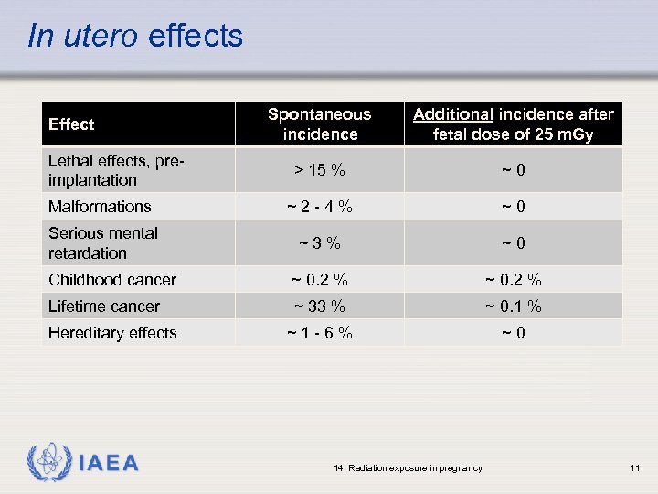 In utero effects Spontaneous incidence Additional incidence after fetal dose of 25 m. Gy