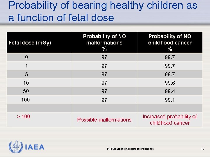 Probability of bearing healthy children as a function of fetal dose Probability of NO