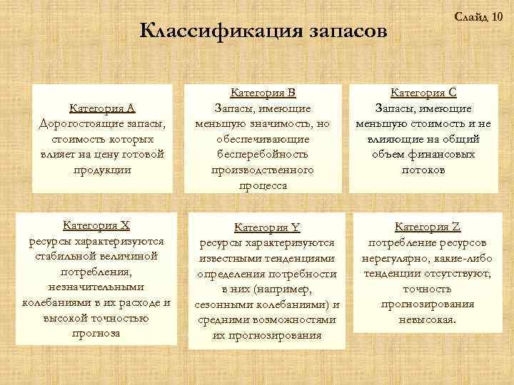 Возможность средний. Как классифицируются запасы по их стоимости. Категории запасов МТР. Категоризация и классификация отличия. Категория запасов МТР re SV.