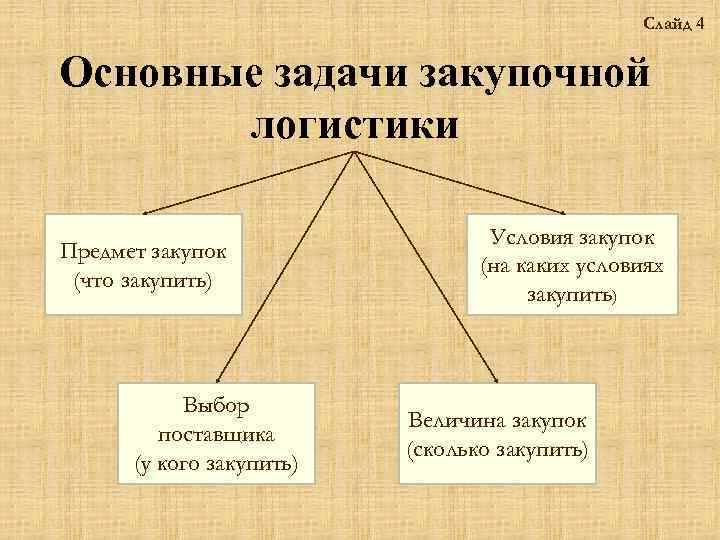 Слайд 4 Основные задачи закупочной логистики Предмет закупок (что закупить) Выбор поставщика (у кого