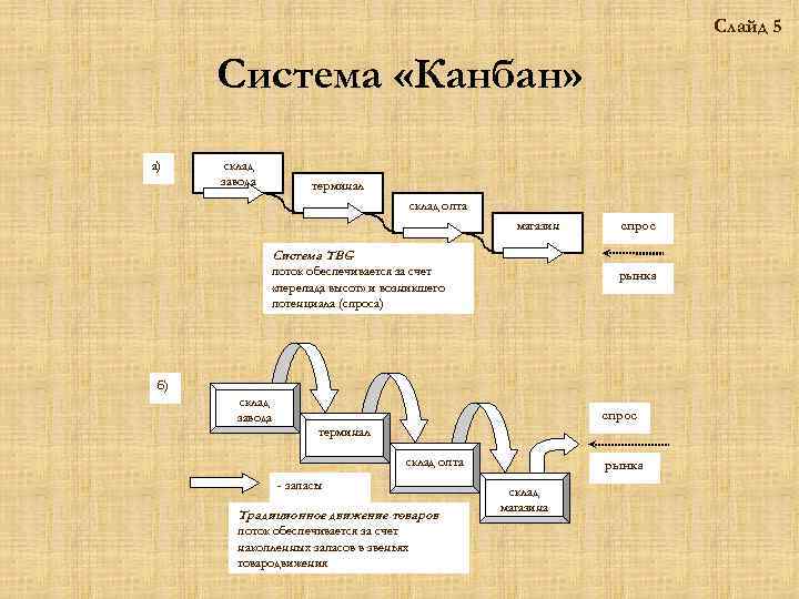 Слайд 5 Система «Канбан» а) склад завода терминал склад опта магазин спрос Система ТВС