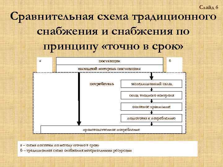 Схема учета процесса снабжения