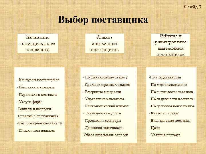 Слайд 7 Выбор поставщика Выявление потенциального поставщика - Конкурсы поставщиков - Выставки и ярмарки