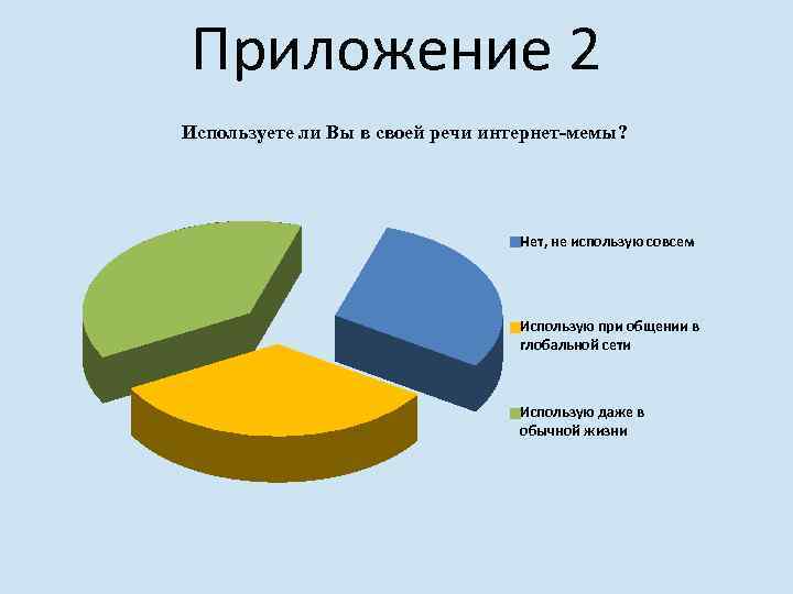 Приложение 2 Используете ли Вы в своей речи интернет-мемы? Нет, не использую совсем Использую