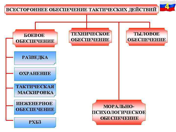 Цели технического обеспечения. Боевое обеспечение боевых действий. Всестороннее обеспечение боевых действий. Виды обеспечения боевых действий войск. Всестороннее обеспечение тактических действий.