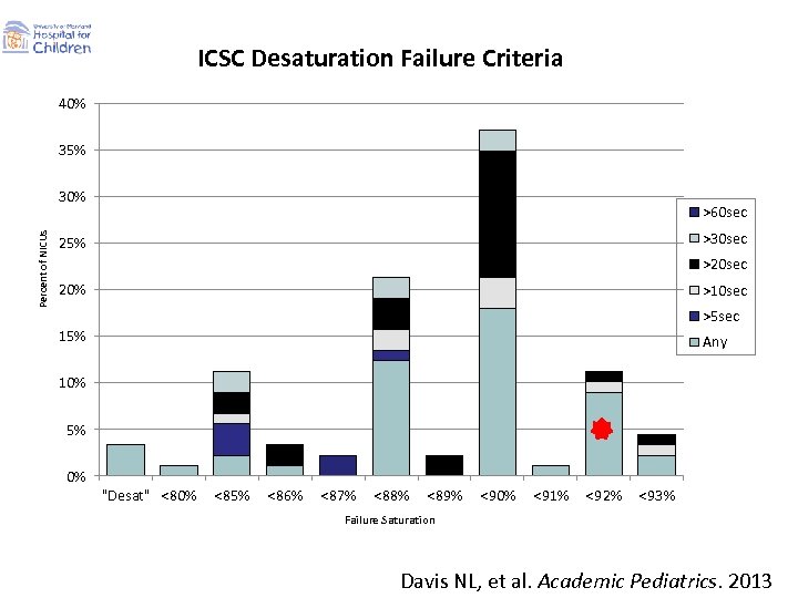 ICSC Desaturation Failure Criteria 40% 35% Percent of NICUs 30% >60 sec >30 sec