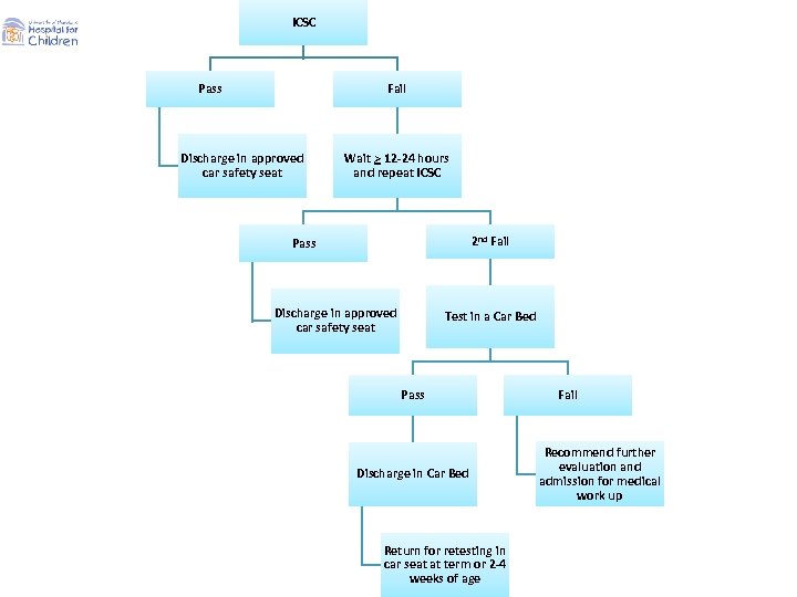 ICSC Pass Fail Discharge in approved car safety seat Wait > 12 -24 hours