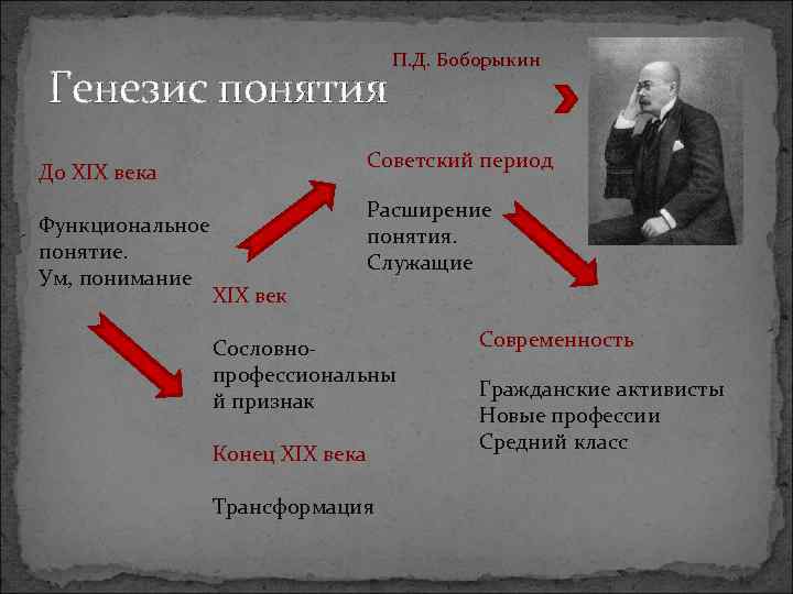 Генезис понятия До XIX века П. Д. Боборыкин Советский период Расширение Функциональное понятия. понятие.