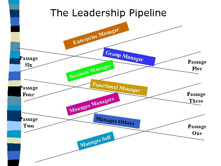 The Leadership Pipeline er anag e. M ris terp En Group M Passage Six