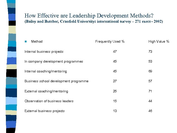 How Effective are Leadership Development Methods? (Bailey and Butcher, Cranfield University: international survey –