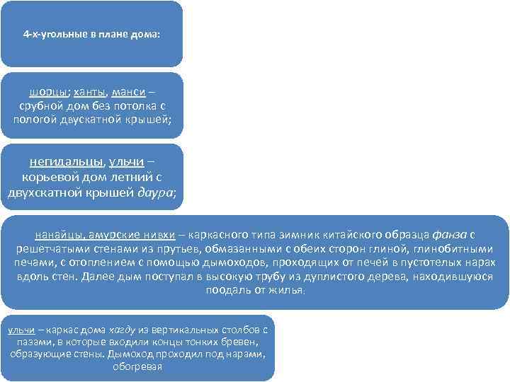 4 -х-угольные в плане дома: шорцы; ханты, манси – срубной дом без потолка с
