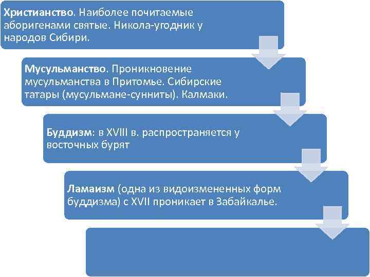 Христианство. Наиболее почитаемые аборигенами святые. Никола-угодник у народов Сибири. Мусульманство. Проникновение мусульманства в Притомье.