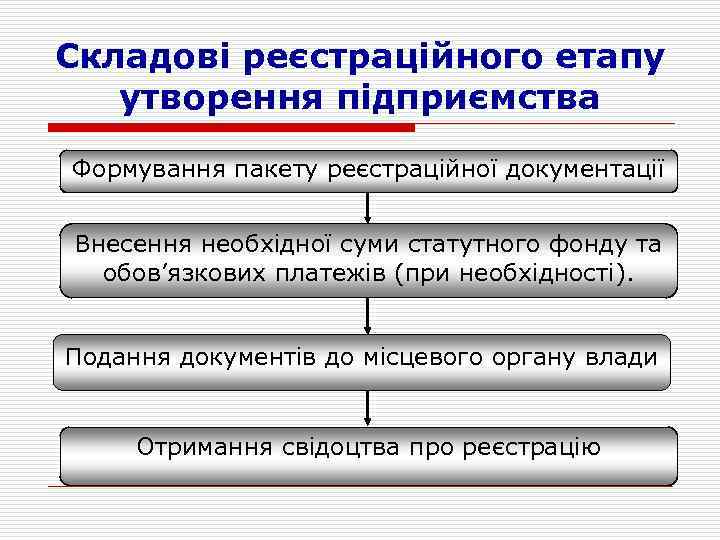 Складові реєстраційного етапу утворення підприємства Формування пакету реєстраційної документації Внесення необхідної суми статутного фонду