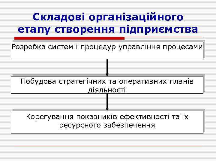Складові організаційного етапу створення підприємства Розробка систем і процедур управління процесами Побудова стратегічних та