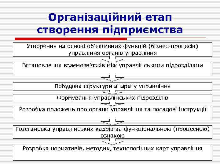 Організаційний етап створення підприємства Утворення на основі об’єктивних функцій (бізнес-процесів) управління органів управління Встановлення