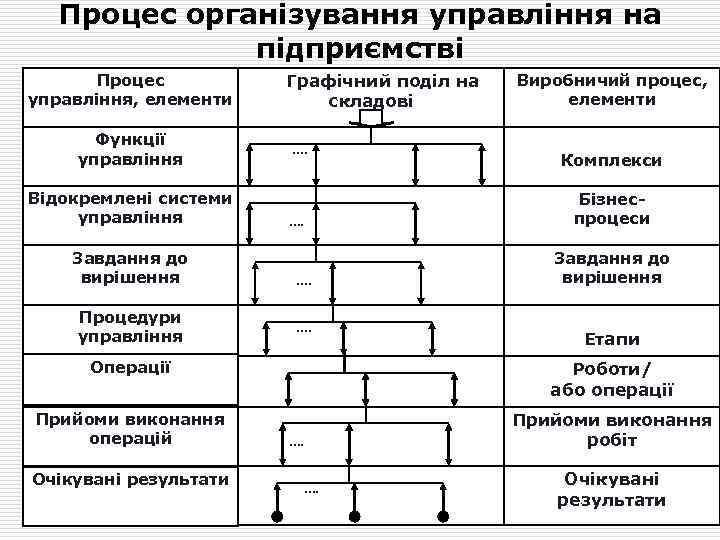 Процес організування управління на підприємстві Процес управління, елементи Функції управління Відокремлені системи управління Завдання