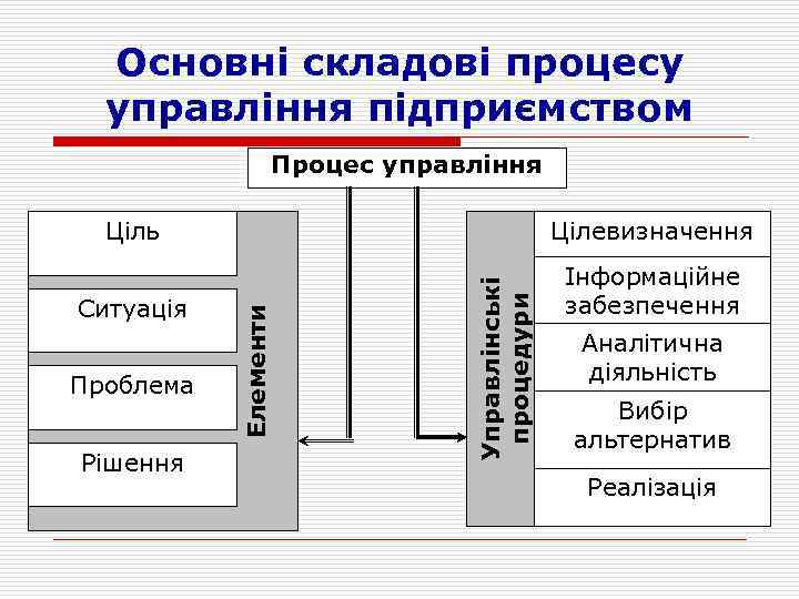 Основні складові процесу управління підприємством Процес управління Ситуація Інформаційне забезпечення Проблема Рішення Управлінські процедури